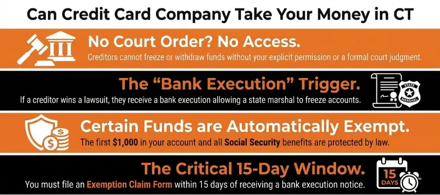 Can Credit Card Companies Take Money Out Of My Bank Account Without My Permission In Connecticut Can Credit Card Companies Take Money Out Of My Bank Account Without My Permission In Connecticut