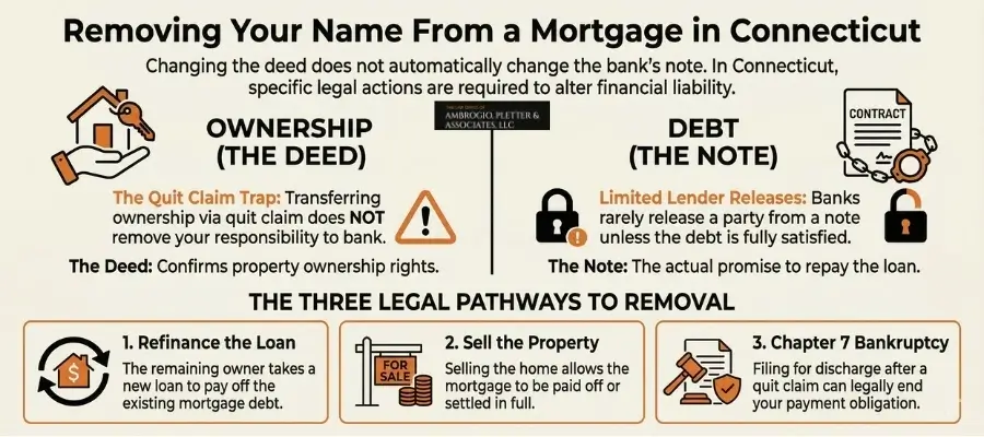 Is It Possible To Remove Your Name From A Mortgage In Connecticut Is It Possible To Remove Your Name From A Mortgage In Connecticut